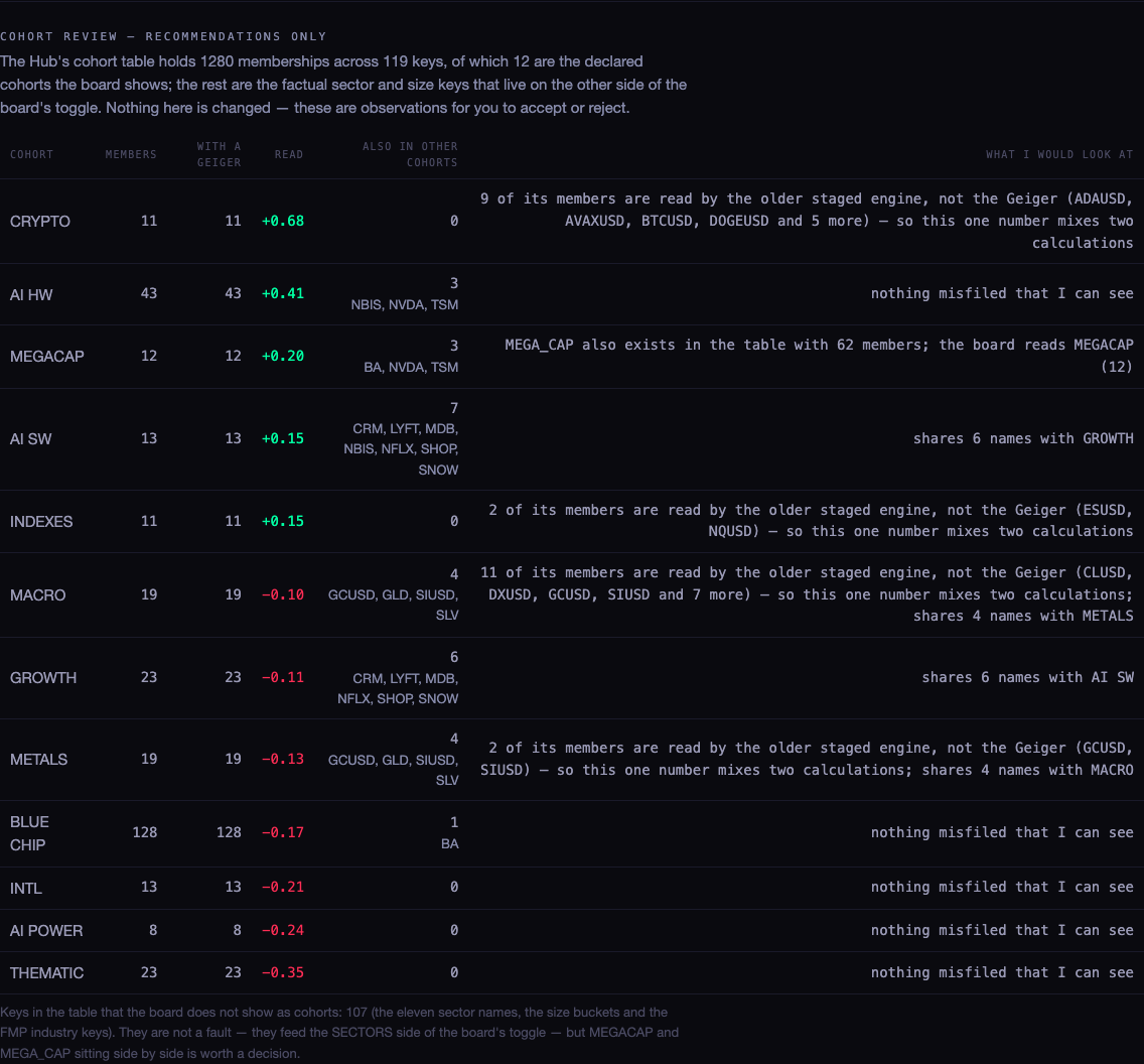 The cohort review table